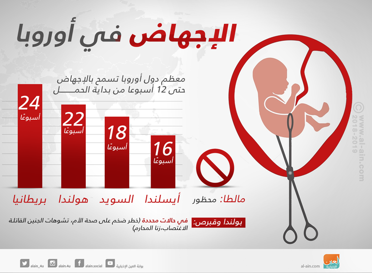 الإجهاض يثير الجدل في أوروبا