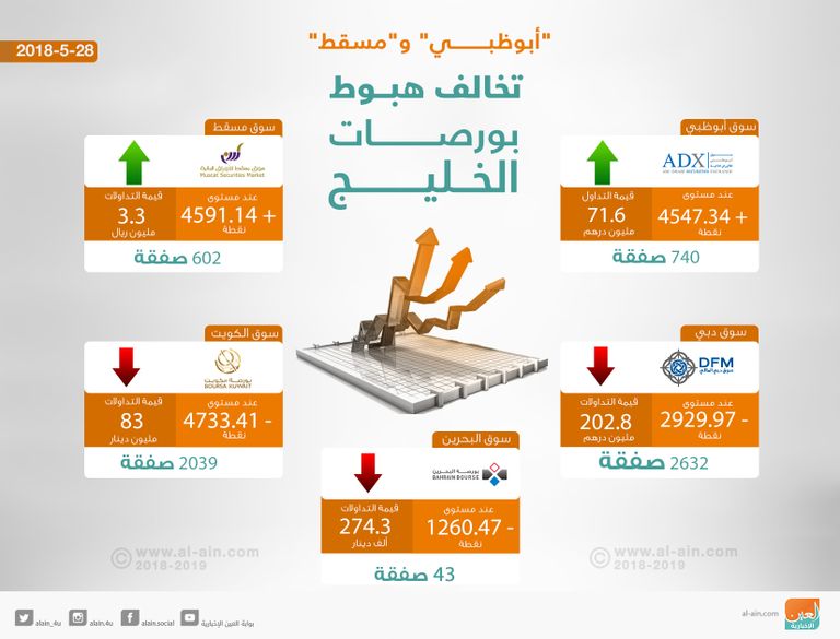 هبوط شبه جماعي لختام بورصات الخليج