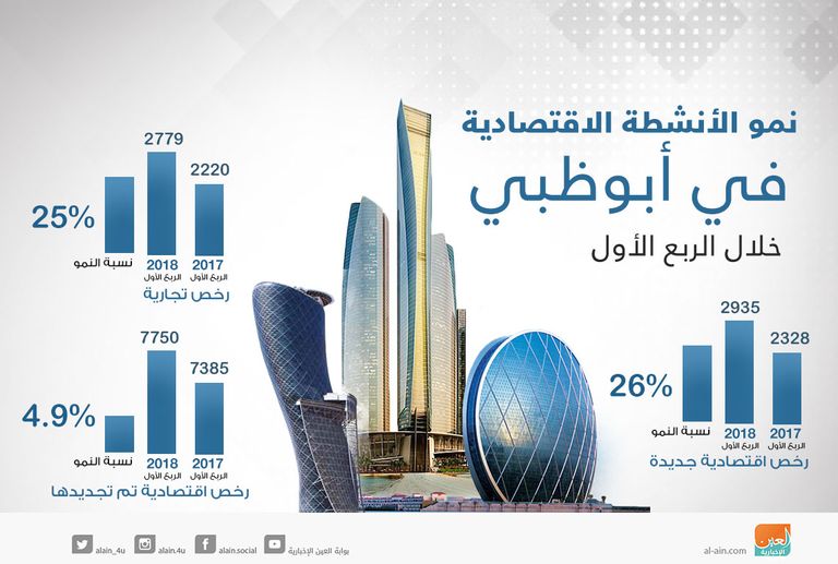 أبوظبي وجهة الاستثمار ورجال الأعمال