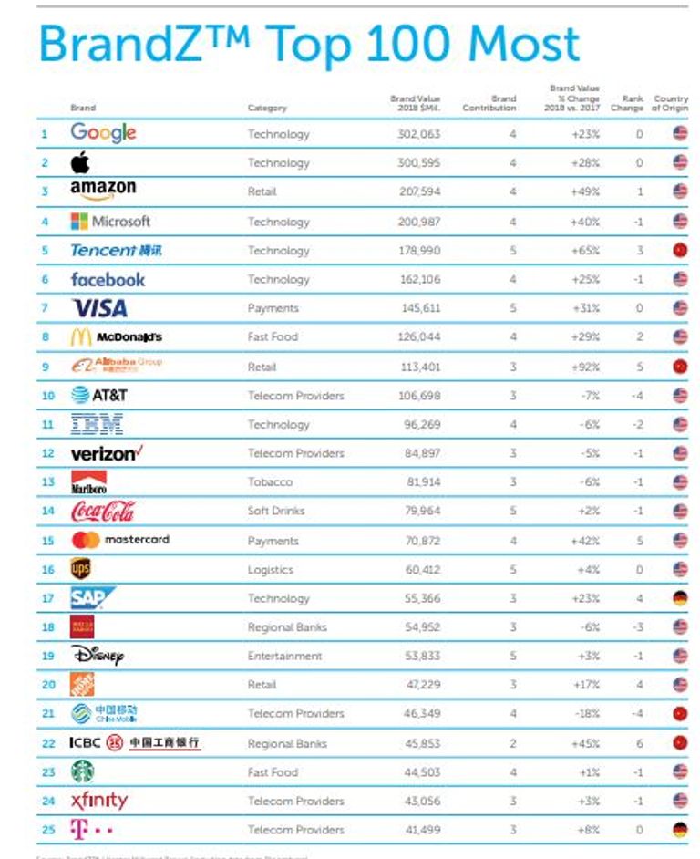 تصنيف العلامات التجارية الأعلى قيمة عالميا