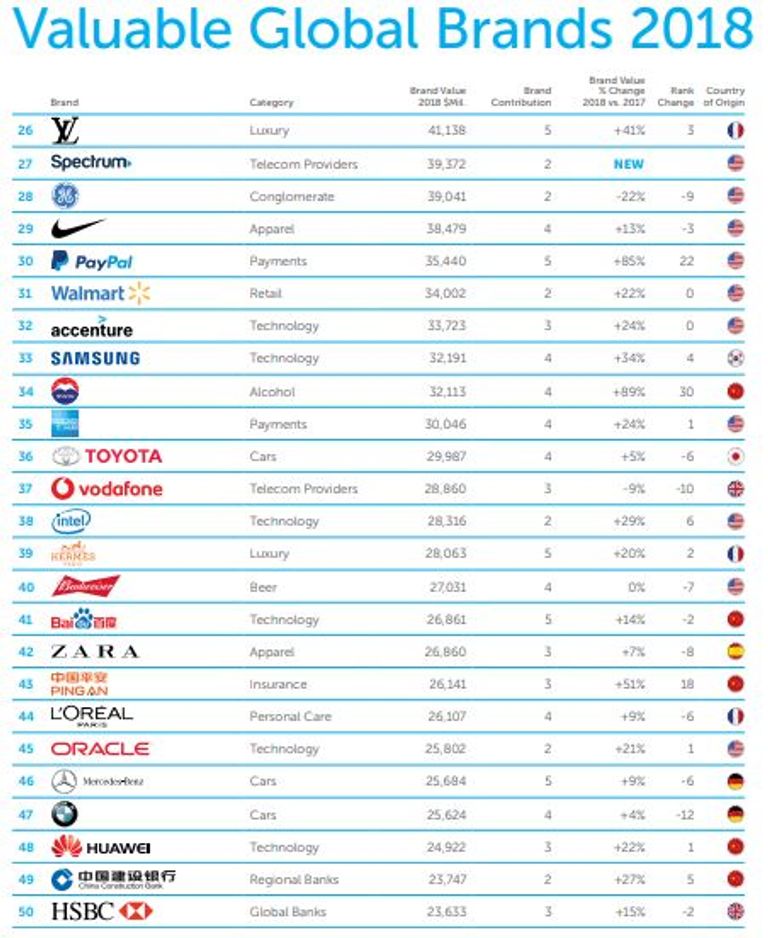تصنيف العلامات التجارية الأعلى قيمة عالميا