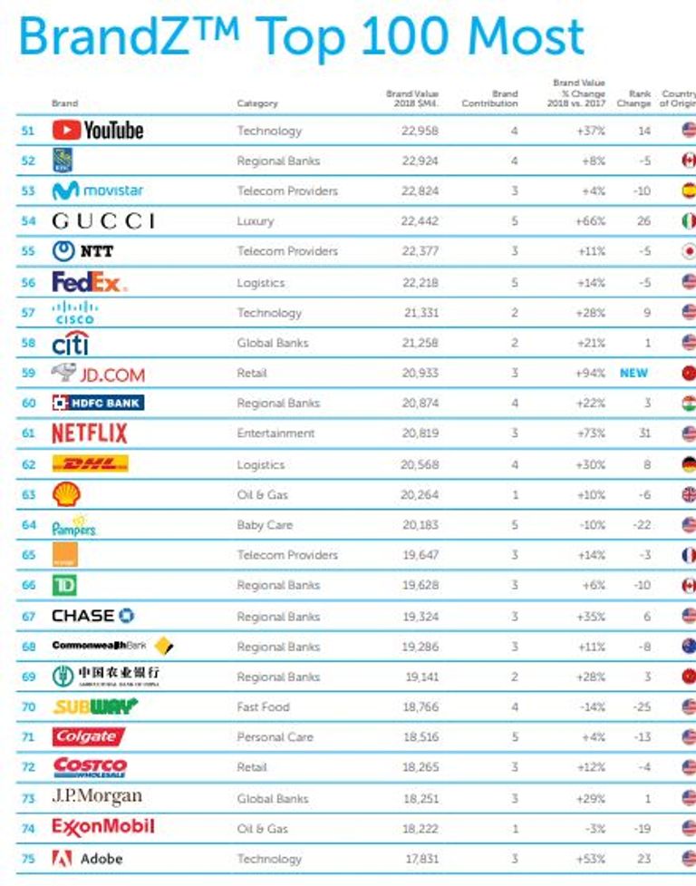 تصنيف العلامات التجارية الأعلى قيمة عالميا
