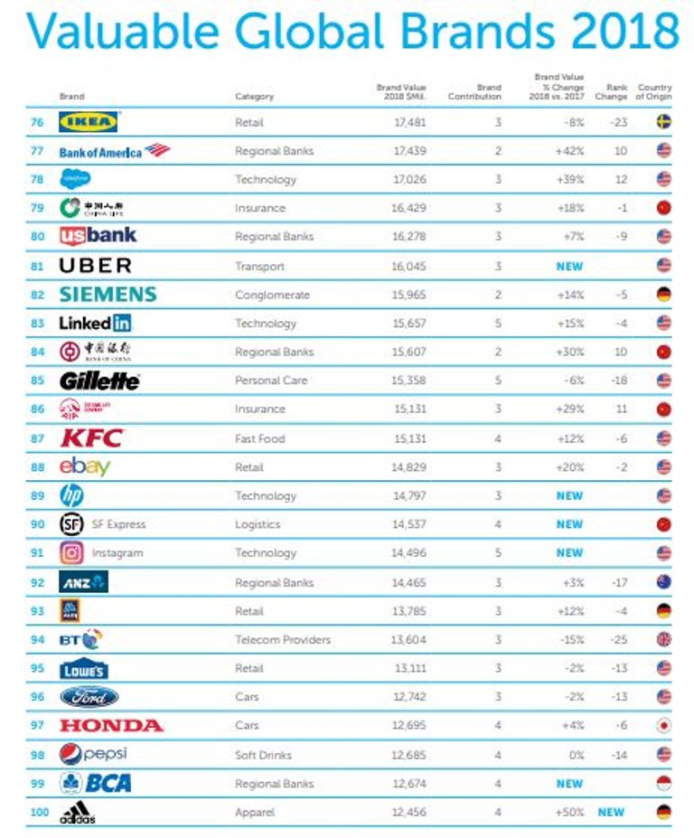 تصنيف العلامات التجارية الأعلى قيمة عالميا