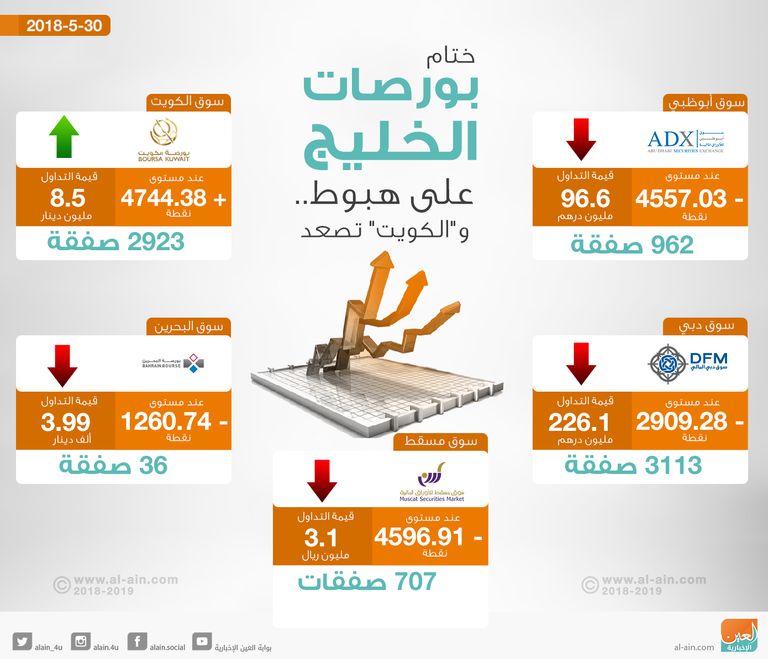بورصات الخليج تختتم التداولات على تراجع