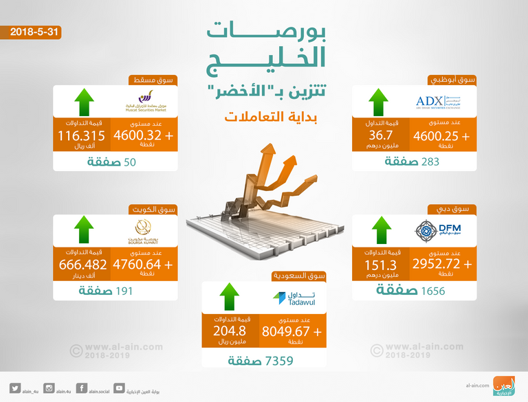 صعود جماعي لبورصات الخليج في المستهل