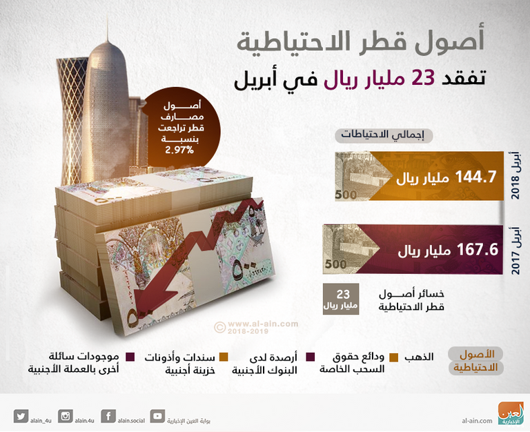أصول قطر الاحتياطية تفقد 23 مليار ريال في أبريل