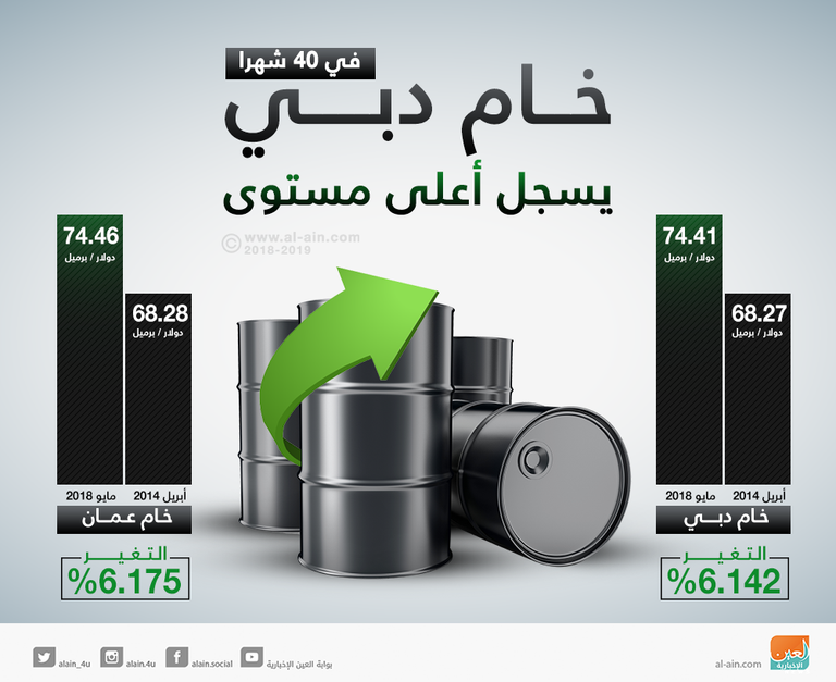 خام دبي يرتفع لأعلى مستوى منذ نوفمبر 2014 - صورة 1