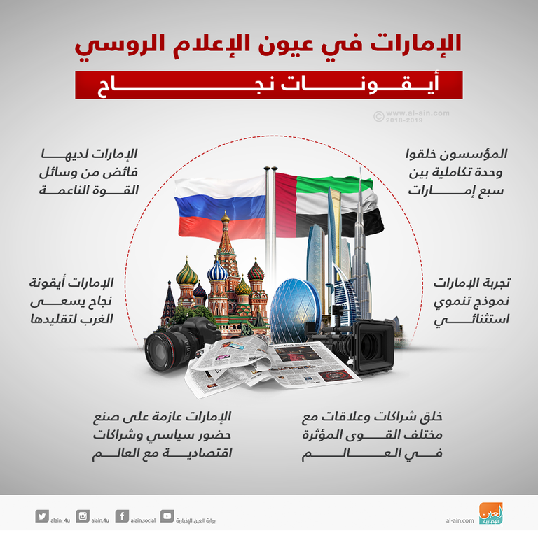 الإمارات في عيون الإعلام الروسي.. أيقونات نجاح الإمارات في عيون الإعلام الروسي.. أيقونات نجاح