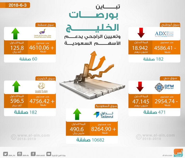بورصات الخليج في التعاملات المبكرة