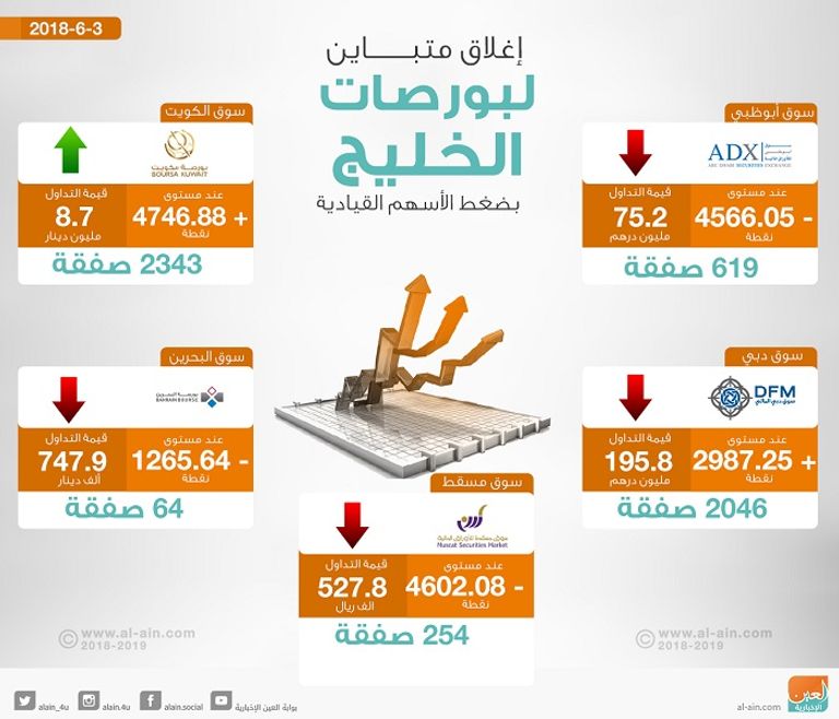 بورصات الخليج عند الإغلاق