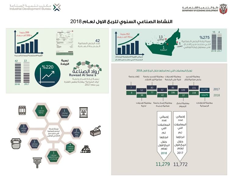 أبوظبي وجهة الاستثمار ورجال الأعمال