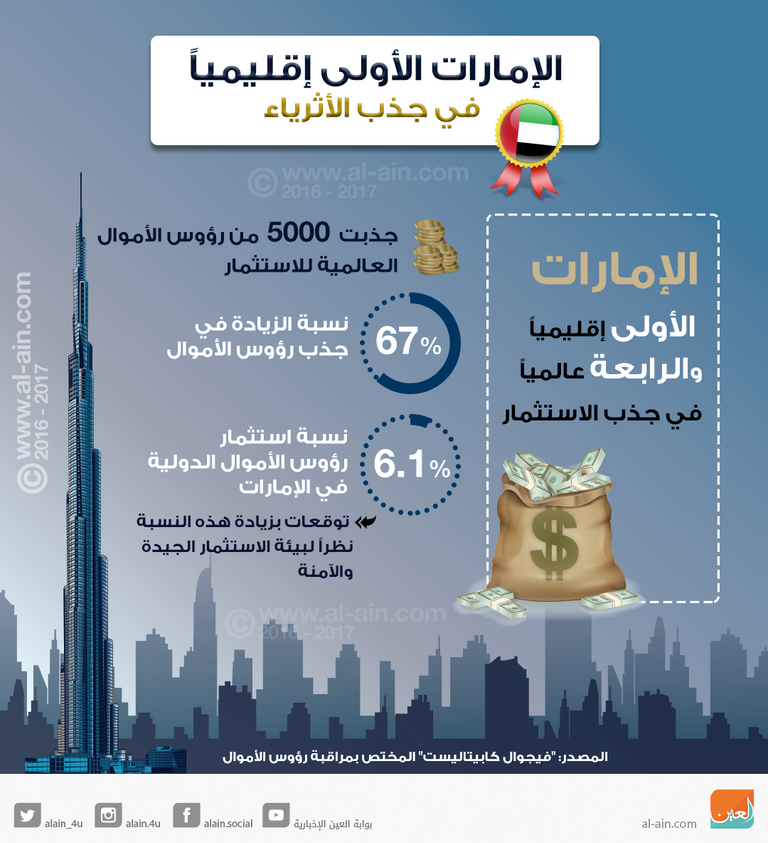 الإمارات وجهة المليونيرات 