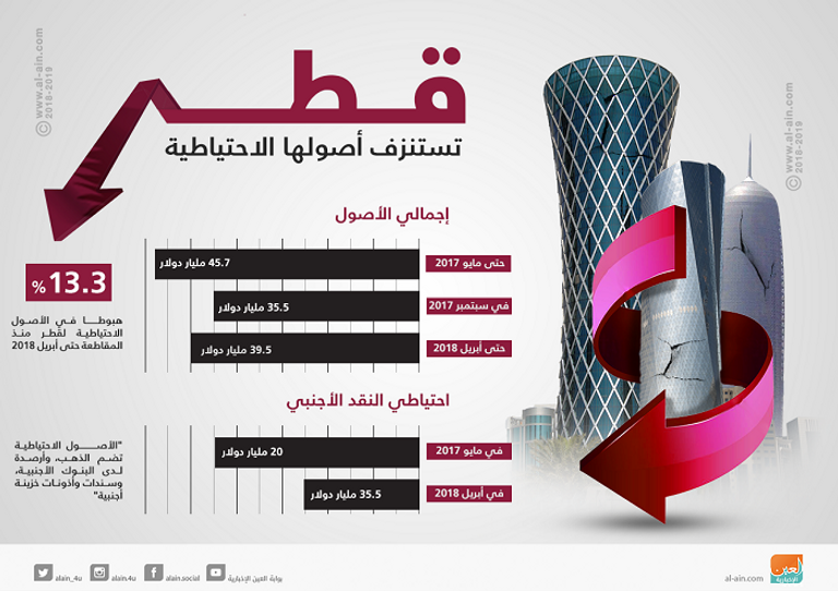هبوط استثمارات قطر في السندات الأجنبية