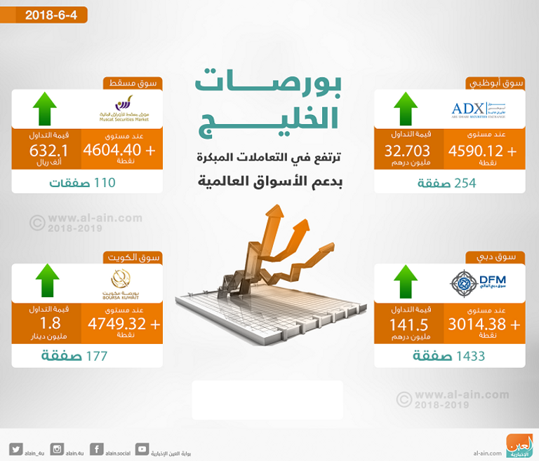 بورصات الخليج في التعاملات المبكرة