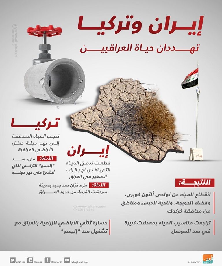 إيران وتركيا تجففان أنهار ومصادر مياه العراق