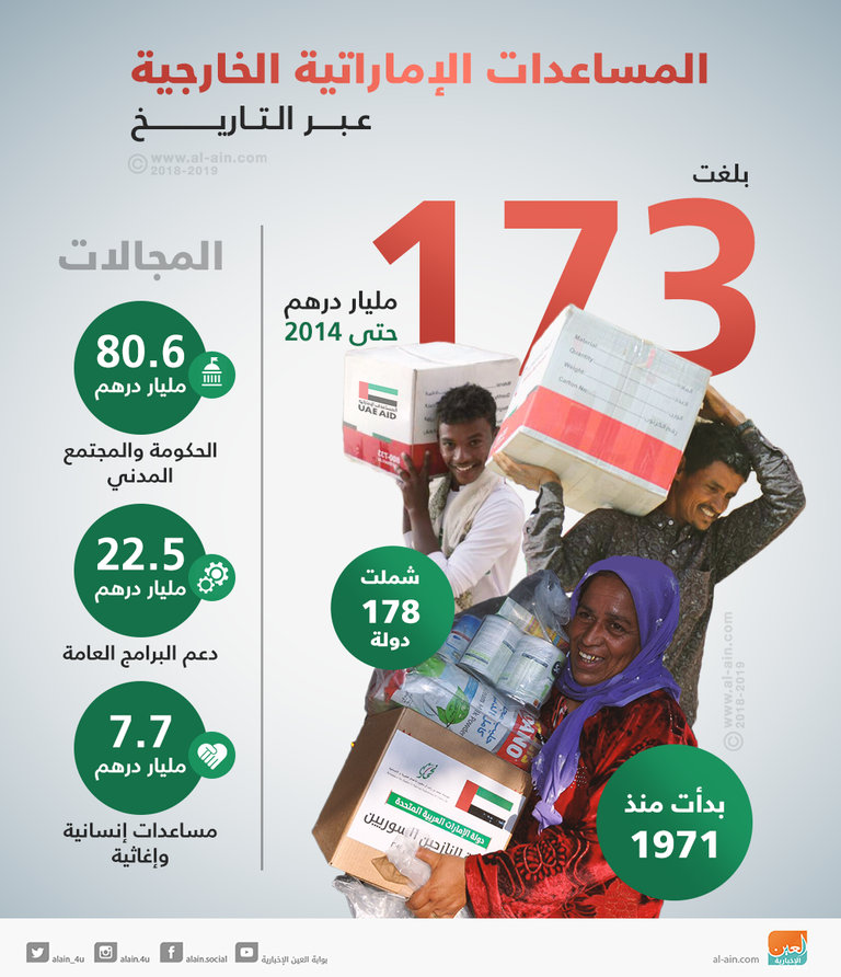 إنفوجراف.. المساعدات الإماراتية الخارجية عبر التاريخ