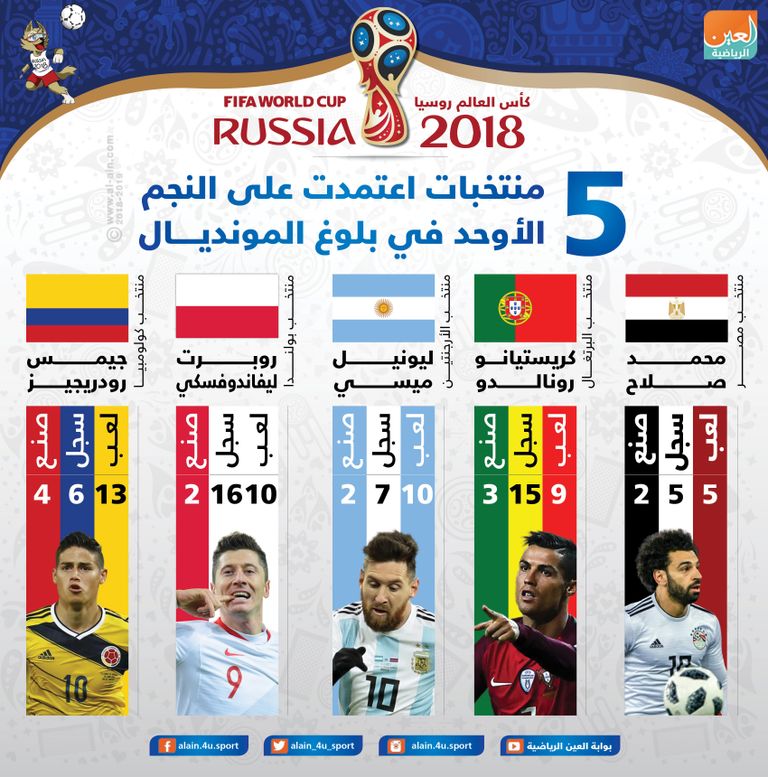 محمد صلاح وكريستيانو رونالدو