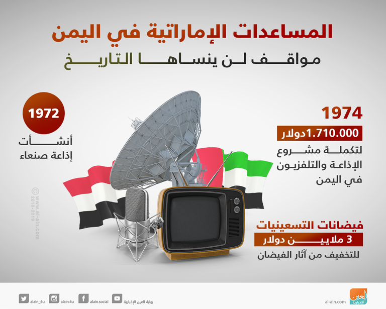 المساعدات الإماراتية في اليمن.. مواقف لن ينساها التاريخ