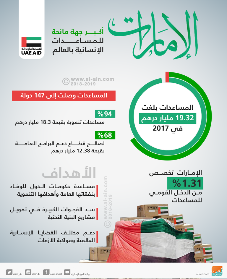 إنفوجراف.. الإمارات أكبر جهة مانحة للمساعدات الإنسانية في العالم‎
