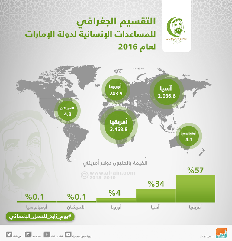إنفوجراف.. التقسيم الجغرافي للمساعدات الإنسانية للإمارات في 2016