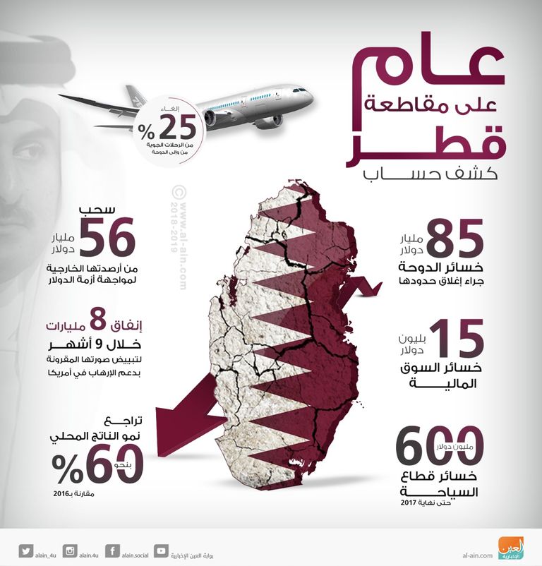 قطر تلقت صفعات قوية خلال عام المقاطعة