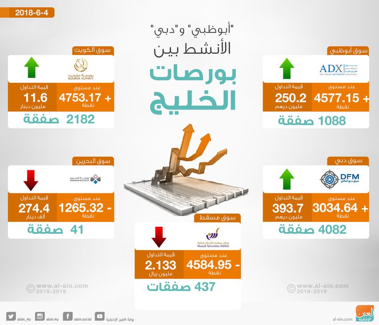 بورصات الخليج تختتم التداولات على صعود شبه جماعي
