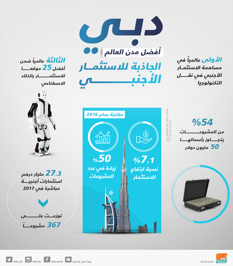 دبي أفضل مدن العالم الجاذبة للاستثمار
