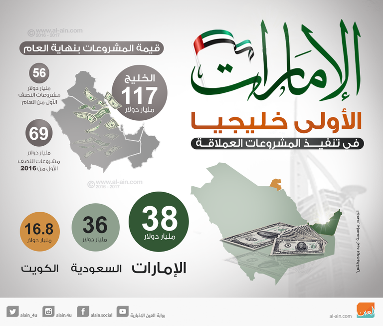 الاستثمار الأجنبي يتزايد في الإمارات ـ أرشيفية