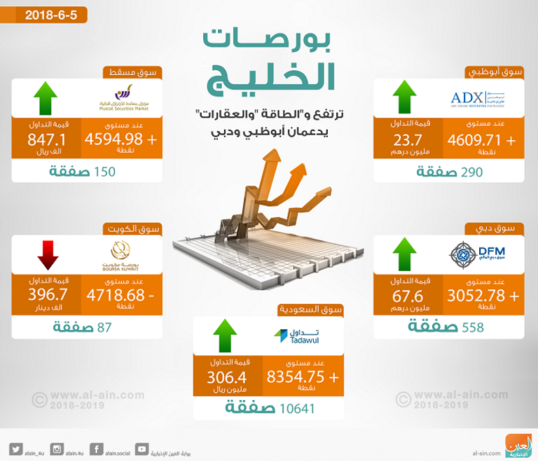 بورصات الخليج في التعاملات المبكرة