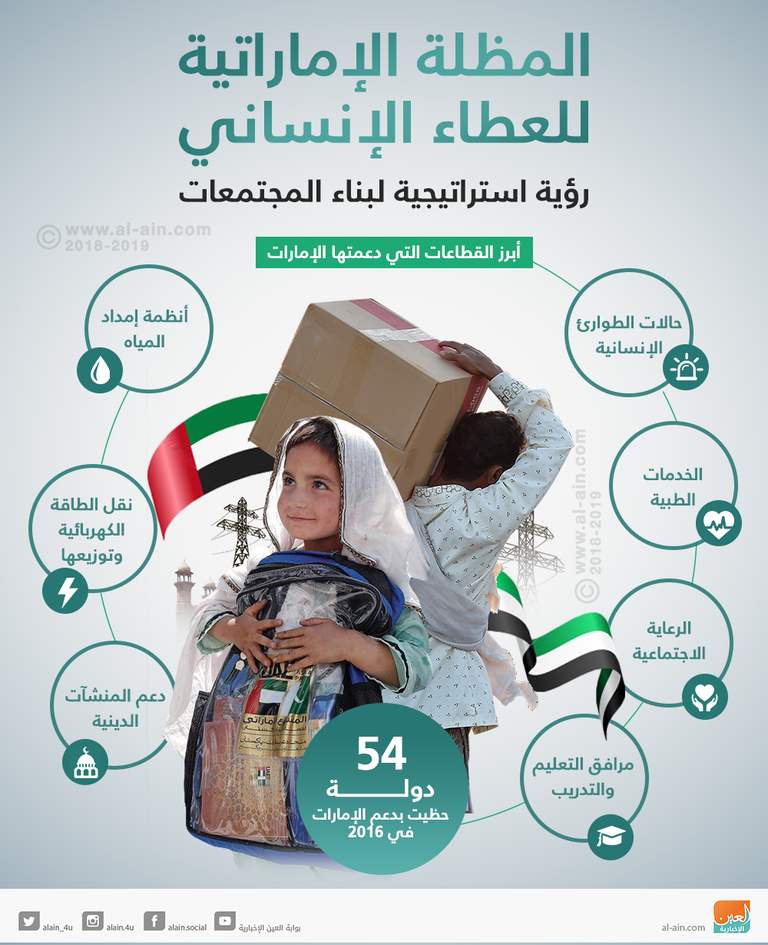 المظلة الإماراتية للعطاء الإنساني.. رؤية استراتيجية لبناء المجتمعات