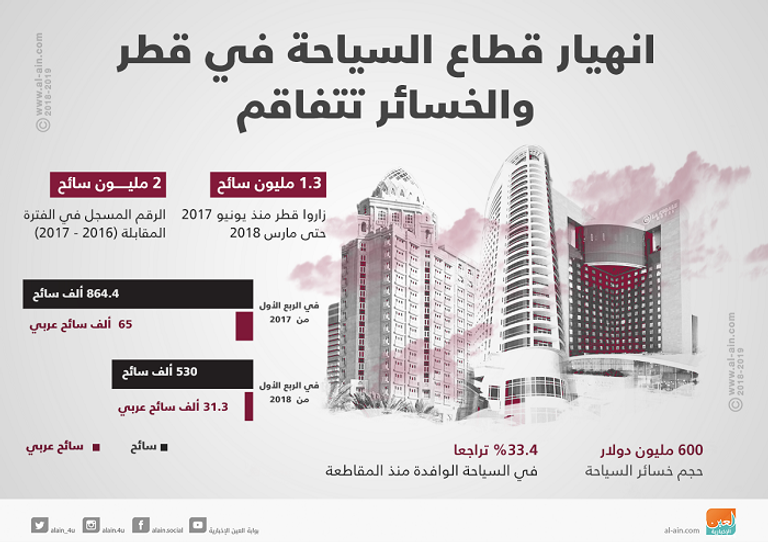 غموض مستقبل الاقتصاد القطري