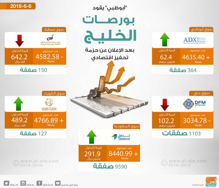 بورصات الخليج في التعاملات المبكرة