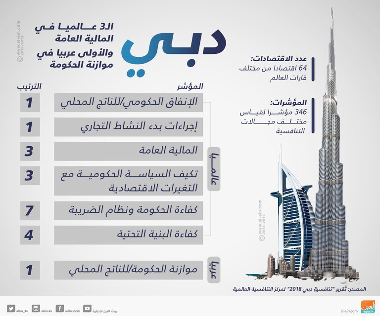 دبي السابعة عالميا في كفاءة الحكومة