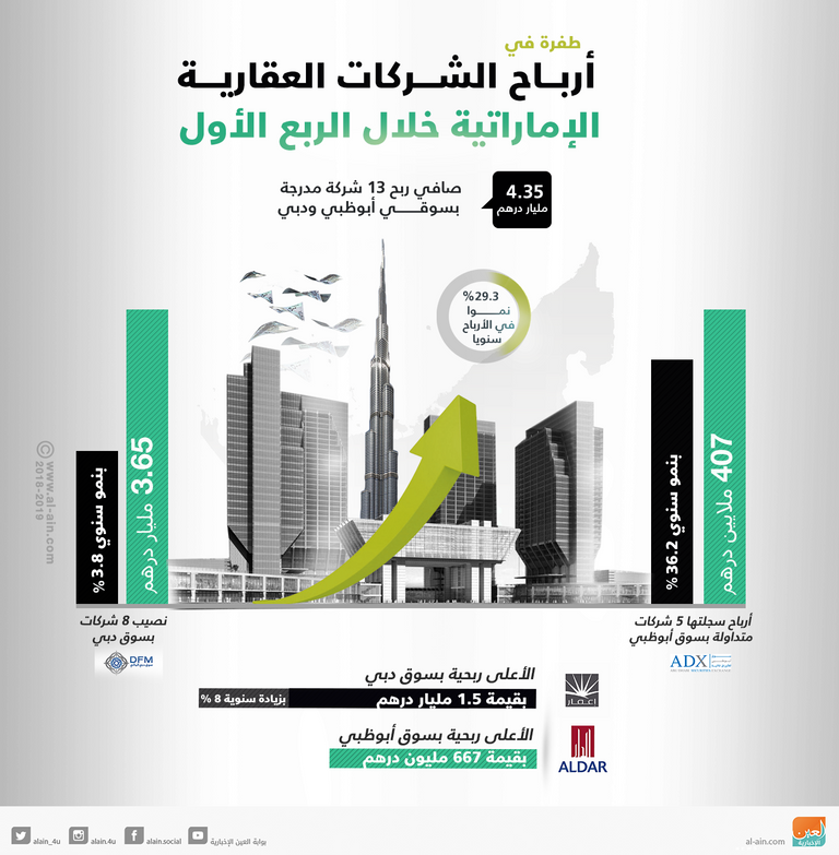 نمو أرباح شركات العقارات الإماراتية في الربع الأول 