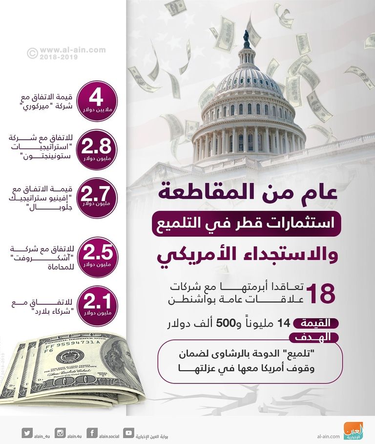 تنظيم الحمدين يهدر أموال الشعب القطري على تركيا وإيران