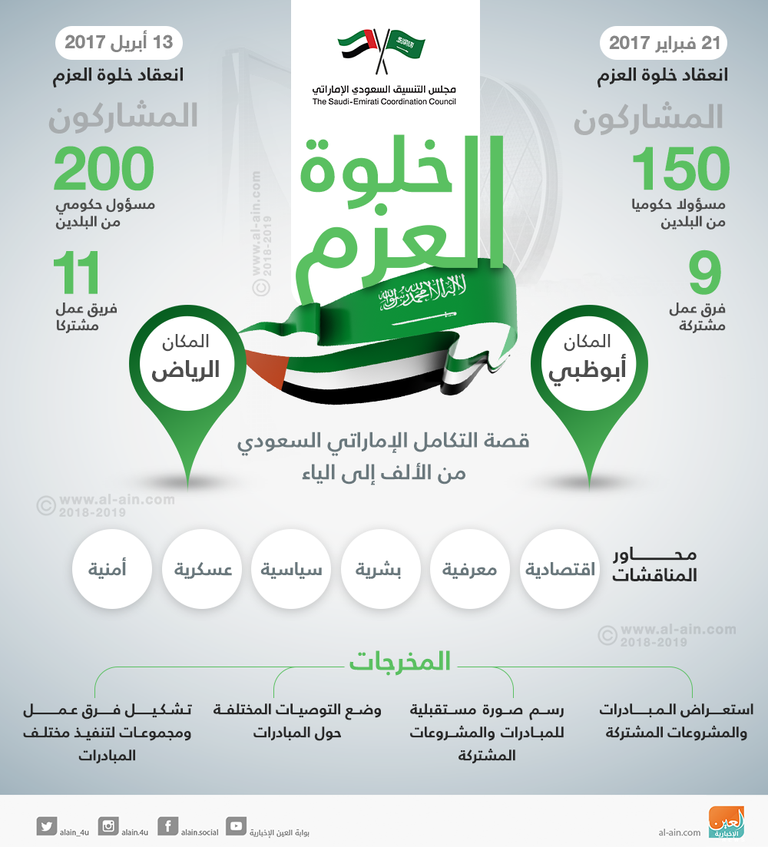 الشيخ محمد بن زايد آل نهيان والأمير محمد بن سلمان بن عبد العزيز 