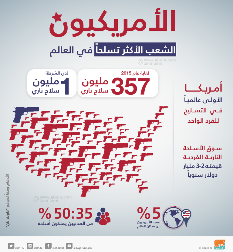 الأمريكيون الشعب الأكثر تسلحا في العالم‎