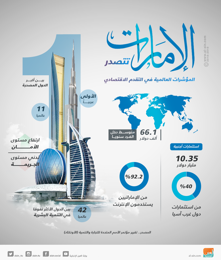 الإمارات تتصدر المؤشرات الاقتصادية عالميا 