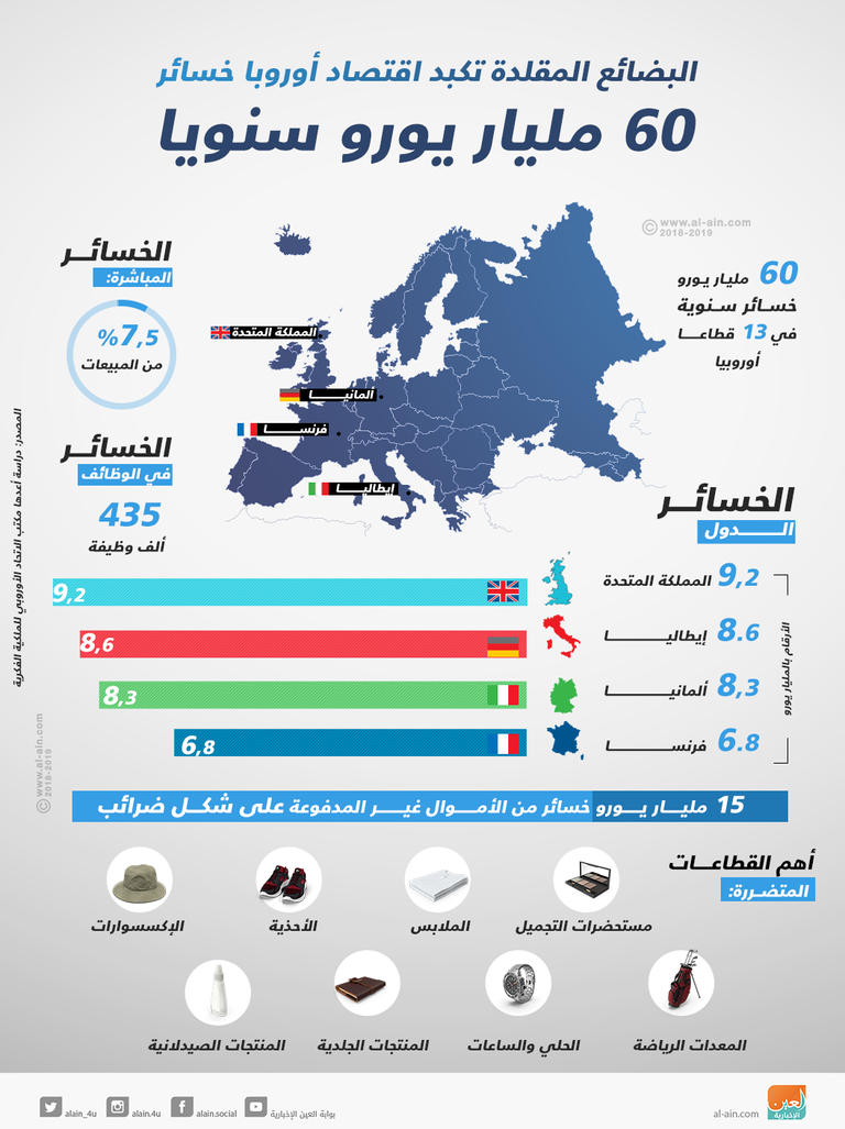 البضائع المقلدة تكلف الاقتصاد الأوروبي 60 مليار يورو سنويا