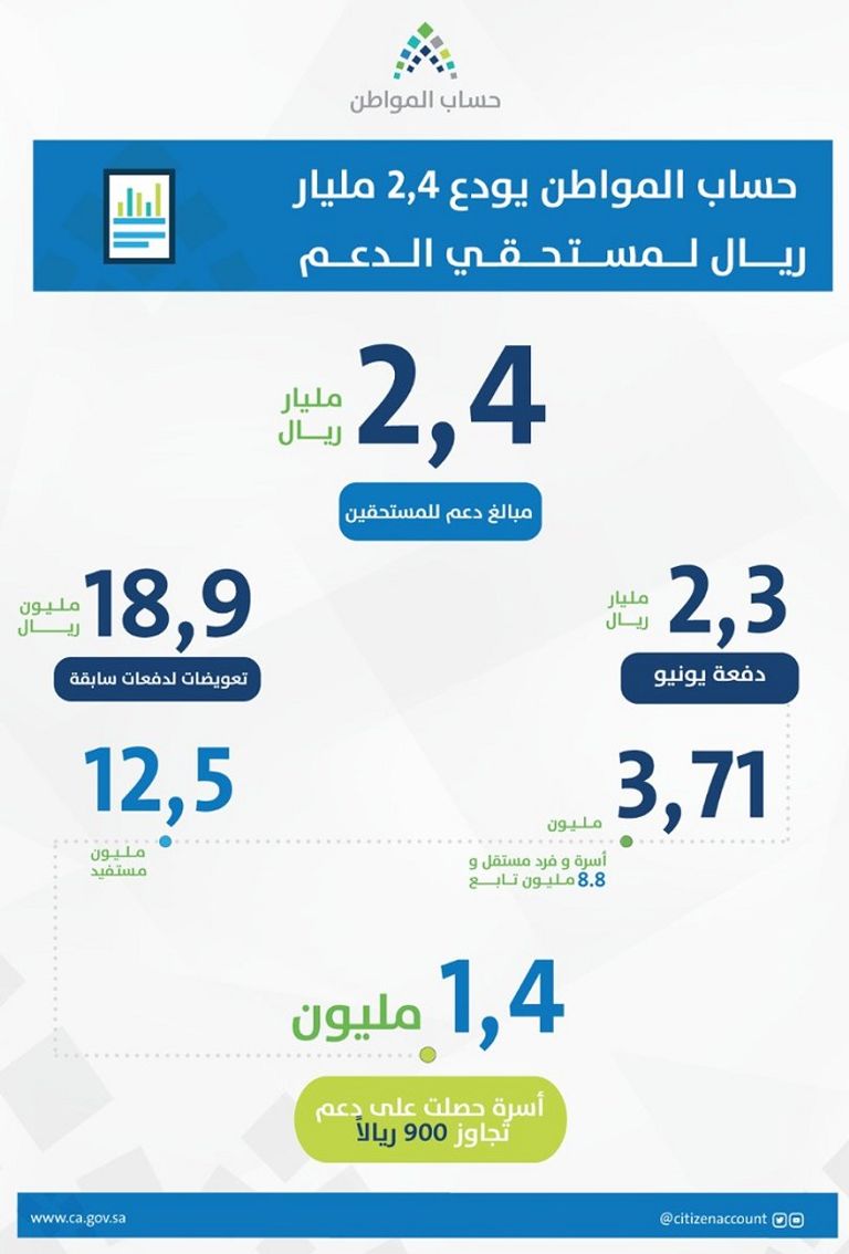 حساب المواطن  أحد برامج التوزن المالي في السعودية