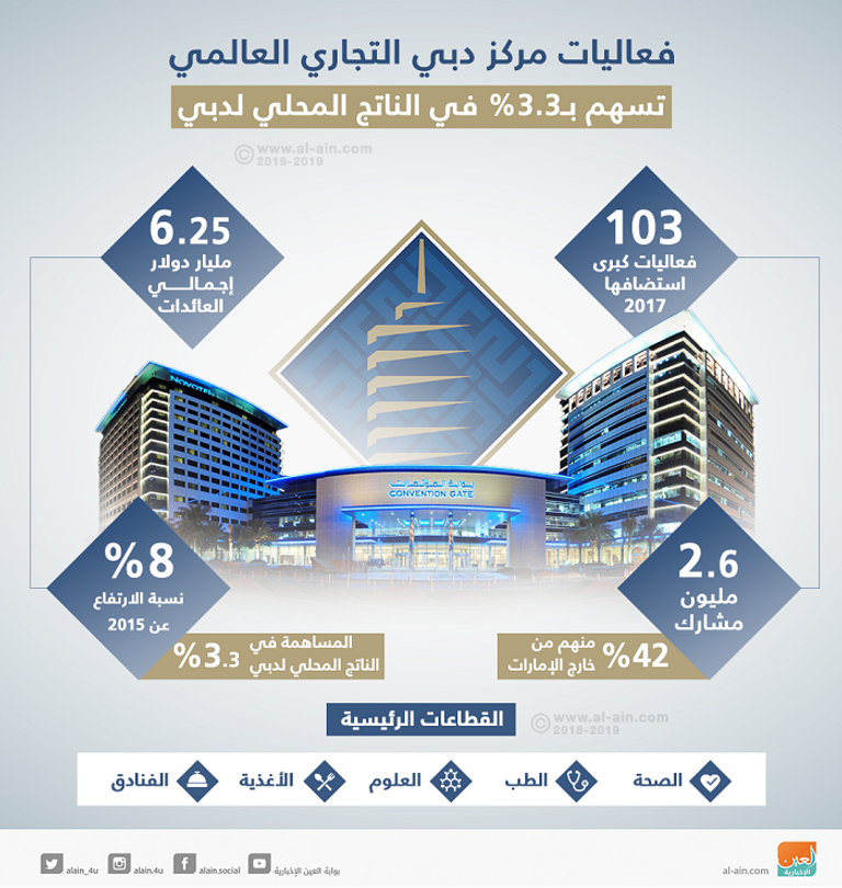 نمو عائد اقتصاد دبي من فعاليات المركز التجاري