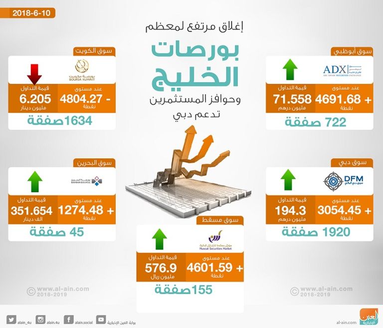 بورصات الخليج عند الإغلاق