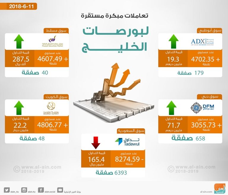 بورصات الخليج في التعاملات المبكرة