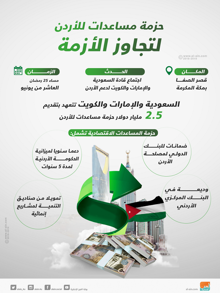 الاجتماع الرباعي لدعم الأردن