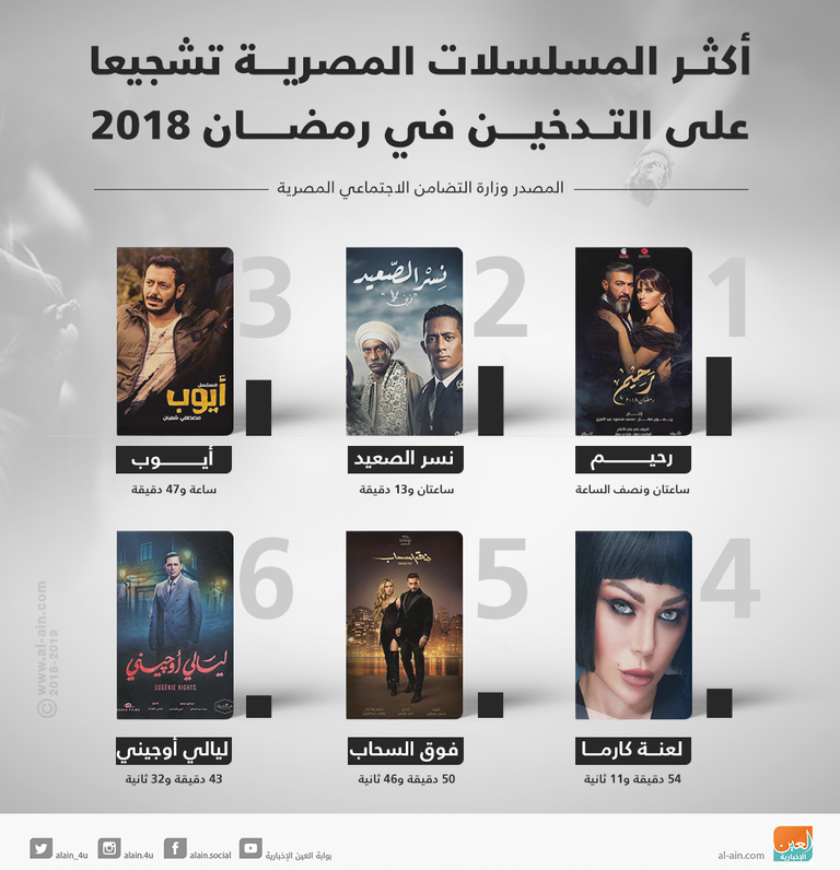 مسلسلات مصرية روّجت للتدخين بصورة مبالغ فيها