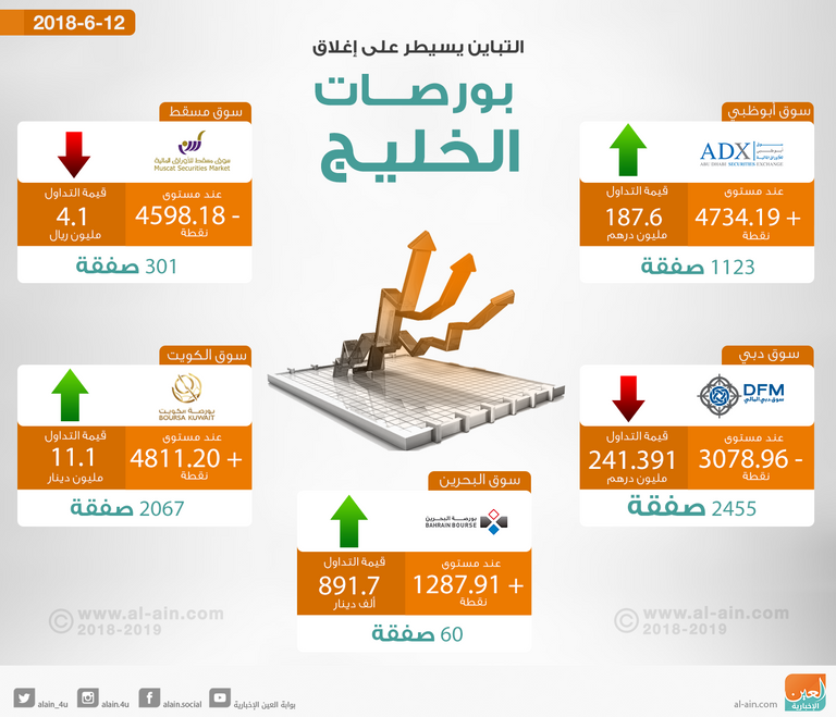 هبوط شبه جماعي لإغلاق بورصات الخليج