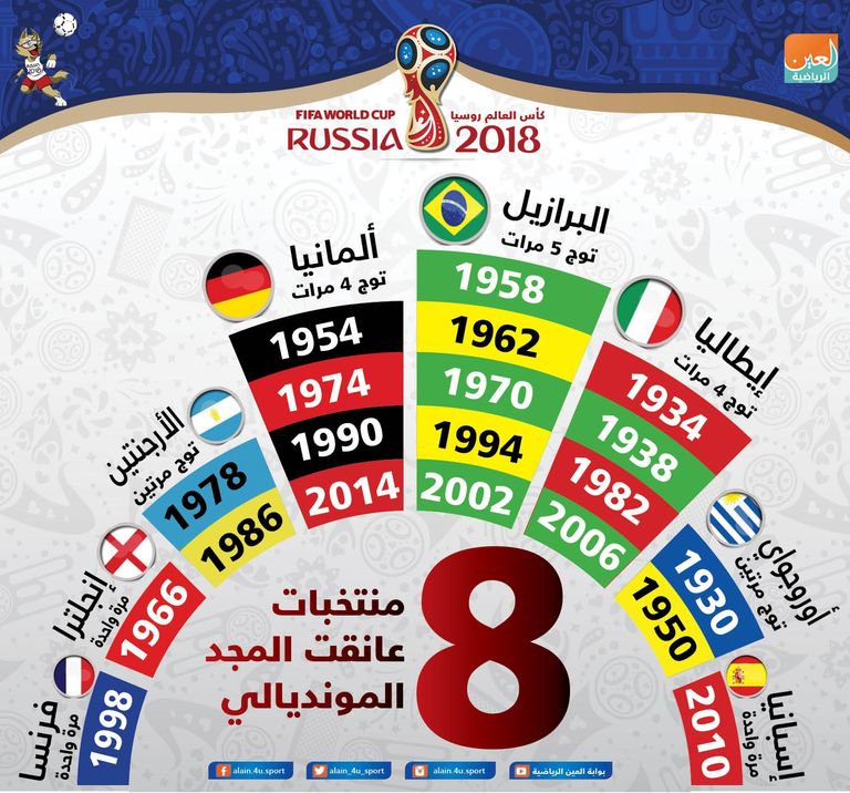 إنفوجراف .. 8 منتخبات عانقت المجد المونديالي