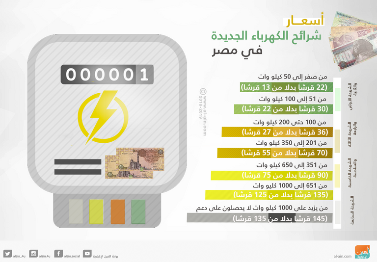 مصر تكشف أسعار الكهرباء الجديدة بزيادة 26 6