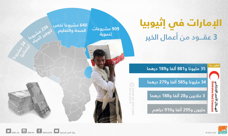 محمد بن زايد آل نهــيان ورئيس الوزراء الإثيوبي آبي أحمد