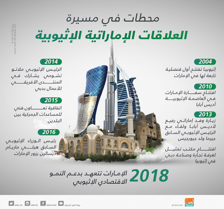 العلاقات الاقتصادية الإماراتية الإثيوبية توقيع اتفاقيات بين الإمارات وإثيوبيا على هامش زيارة ولي عهد أبوظبي لإثيوبيا